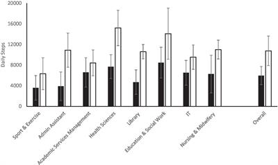 Incentivised physical activity intervention promoting daily steps among university employees in the workplace through a team-based competition